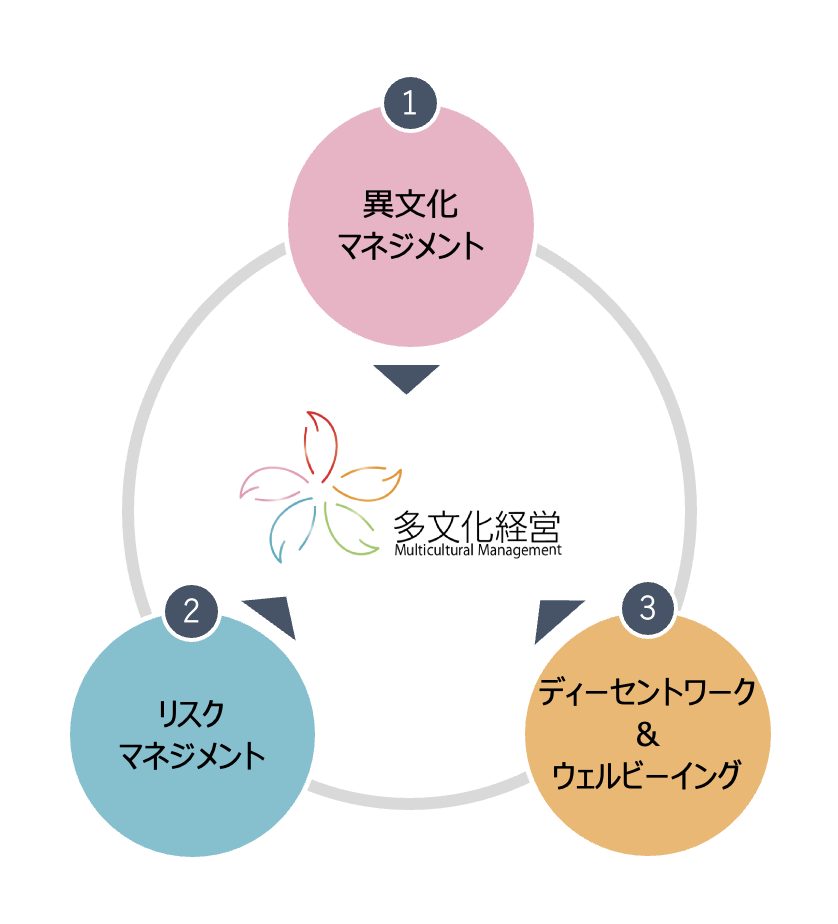 異文化マネジメント、リスクマネジメント、ディーセントワーク&ウェルビーイング